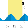 Fishermans Channel tide chart for Tuesday, October 5, 2021