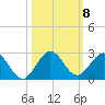 Fishermans Channel tide chart for Friday, October 8, 2021