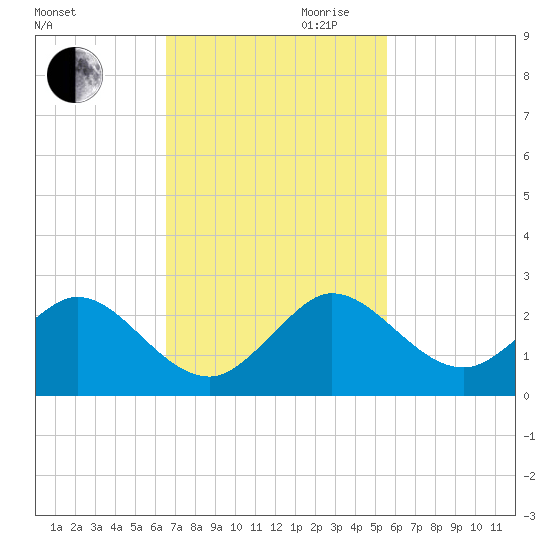 Fishermans Channel tide chart for Thursday, November 11, 2021