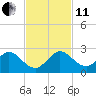 Fishermans Channel tide chart for Thursday, November 11, 2021