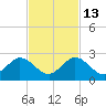 Fishermans Channel tide chart for Saturday, November 13, 2021