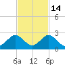 Fishermans Channel tide chart for Sunday, November 14, 2021