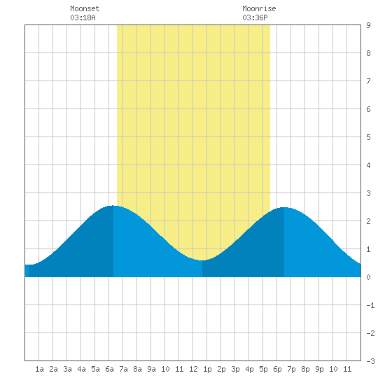 Fishermans Channel tide chart for Monday, November 15, 2021