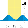 Fishermans Channel tide chart for Tuesday, November 16, 2021