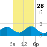 Fishermans Channel tide chart for Sunday, November 28, 2021