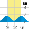 Fishermans Channel tide chart for Tuesday, November 30, 2021