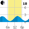 Fishermans Channel tide chart for Friday, December 10, 2021