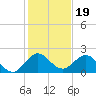 Fishermans Channel tide chart for Sunday, December 19, 2021
