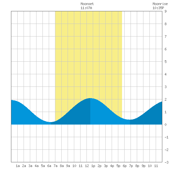 Fishermans Channel tide chart for Friday, December 24, 2021