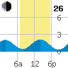 Fishermans Channel tide chart for Sunday, December 26, 2021