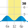 Fishermans Channel tide chart for Thursday, December 30, 2021