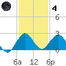 Fishermans Channel tide chart for Saturday, December 4, 2021