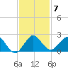 Fishermans Channel tide chart for Tuesday, December 7, 2021