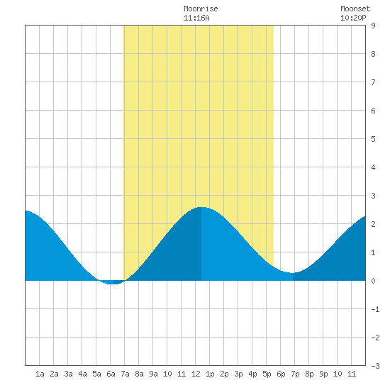 Fishermans Channel tide chart for Wednesday, December 8, 2021