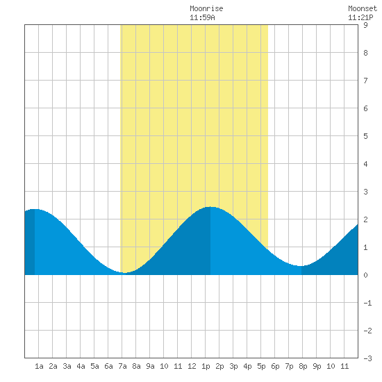 Fishermans Channel tide chart for Thursday, December 9, 2021