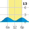 Fishermans Channel tide chart for Thursday, January 13, 2022