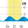 Fishermans Channel tide chart for Sunday, January 16, 2022
