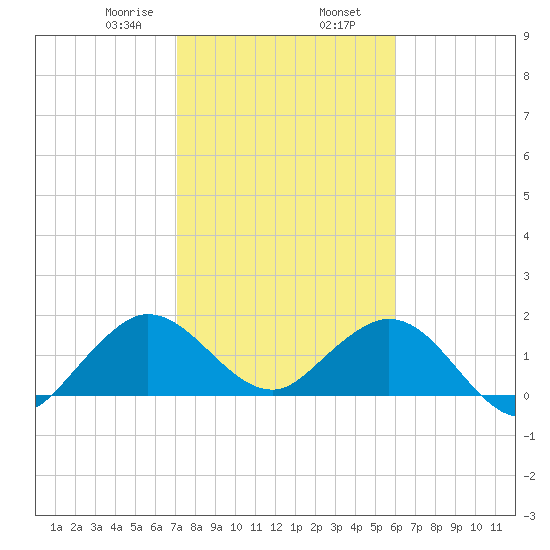 Fishermans Channel tide chart for Friday, January 28, 2022