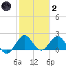 Fishermans Channel tide chart for Sunday, January 2, 2022