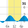 Fishermans Channel tide chart for Monday, January 31, 2022