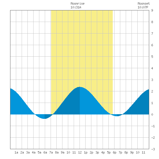 Fishermans Channel tide chart for Thursday, January 6, 2022