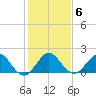 Fishermans Channel tide chart for Thursday, January 6, 2022