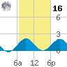 Fishermans Channel tide chart for Wednesday, February 16, 2022