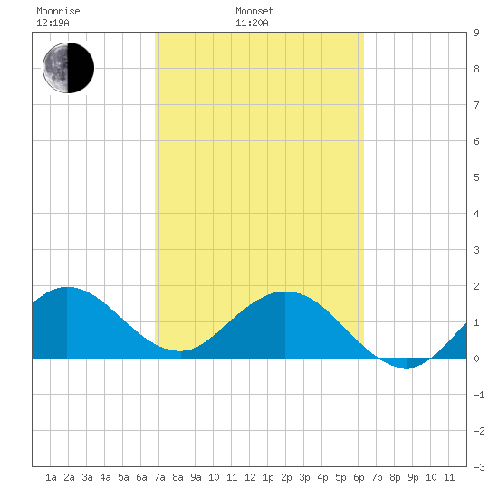 Fishermans Channel tide chart for Wednesday, February 23, 2022