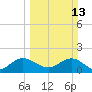 Fishermans Channel tide chart for Sunday, March 13, 2022