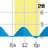Fishermans Channel tide chart for Sunday, March 20, 2022