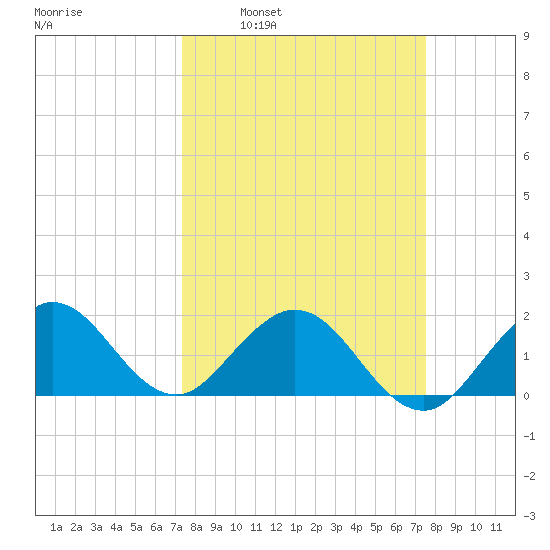 Fishermans Channel tide chart for Tuesday, March 22, 2022