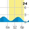 Fishermans Channel tide chart for Thursday, March 24, 2022