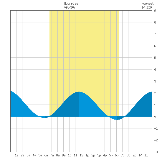 Fishermans Channel tide chart for Sunday, March 6, 2022