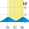 Fishermans Channel tide chart for Tuesday, April 12, 2022
