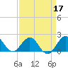 Fishermans Channel tide chart for Sunday, April 17, 2022
