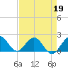 Fishermans Channel tide chart for Tuesday, April 19, 2022