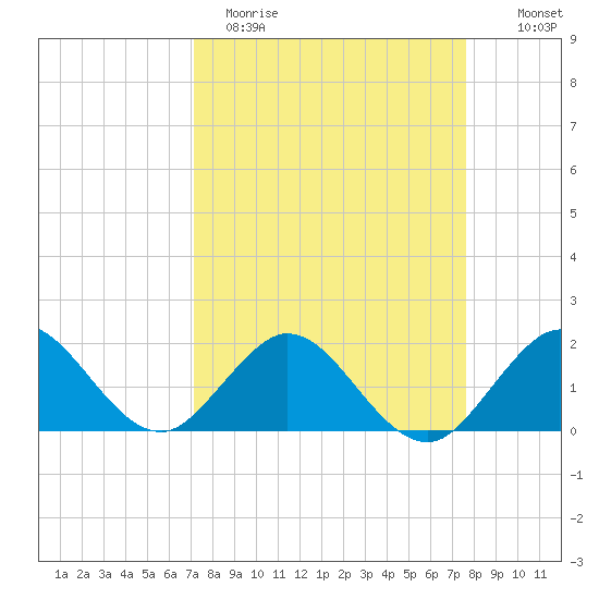 Fishermans Channel tide chart for Sunday, April 3, 2022