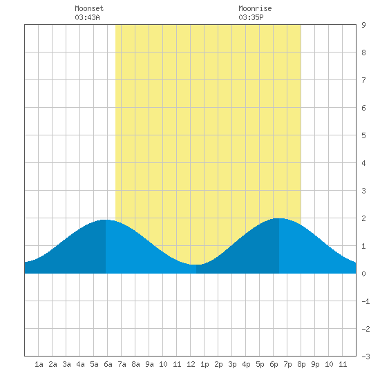 Fishermans Channel tide chart for Wednesday, May 11, 2022