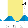 Fishermans Channel tide chart for Saturday, May 14, 2022