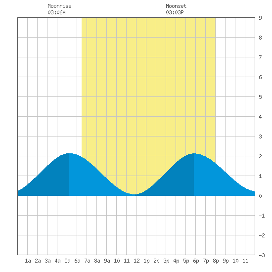 Fishermans Channel tide chart for Tuesday, May 24, 2022