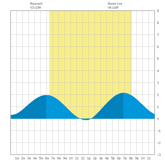 Fishermans Channel tide chart for Friday, June 10, 2022