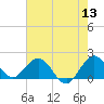 Fishermans Channel tide chart for Monday, June 13, 2022