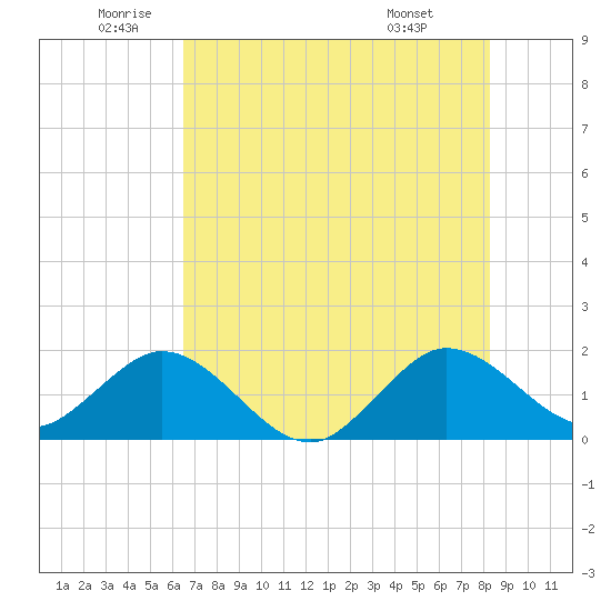 Fishermans Channel tide chart for Thursday, June 23, 2022