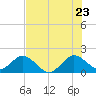 Fishermans Channel tide chart for Thursday, June 23, 2022