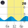 Fishermans Channel tide chart for Tuesday, June 28, 2022