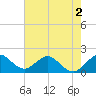 Fishermans Channel tide chart for Thursday, June 2, 2022