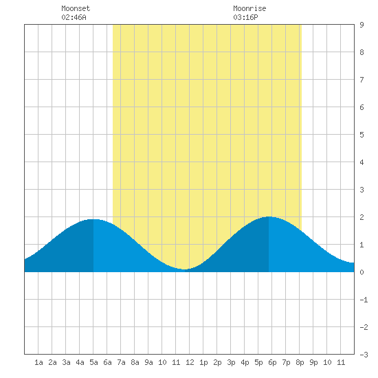 Fishermans Channel tide chart for Thursday, June 9, 2022