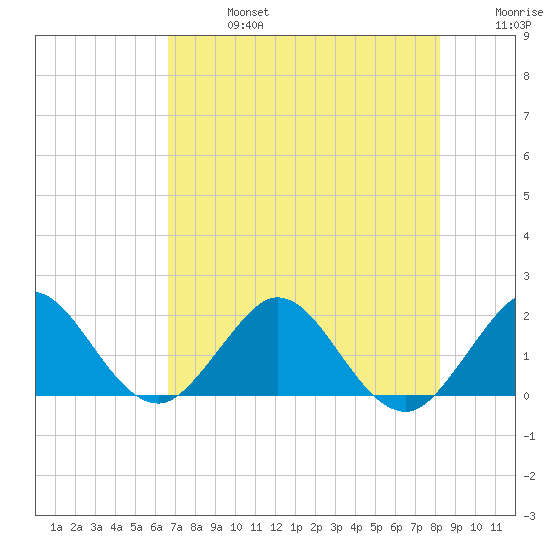 Fishermans Channel tide chart for Saturday, July 16, 2022