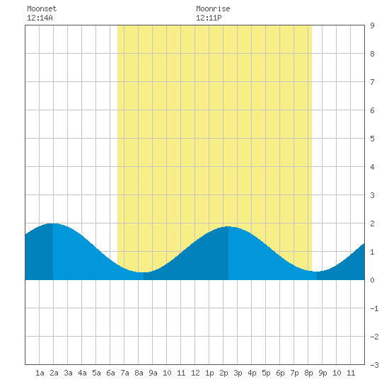 Fishermans Channel tide chart for Tuesday, July 5, 2022