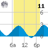 Fishermans Channel tide chart for Thursday, August 11, 2022